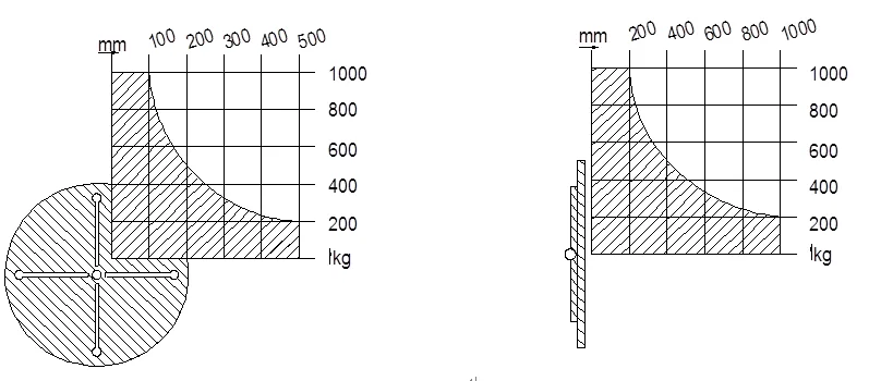 Load capacity chart relating workpiece mass to table diameter for hydraulic welding positioners